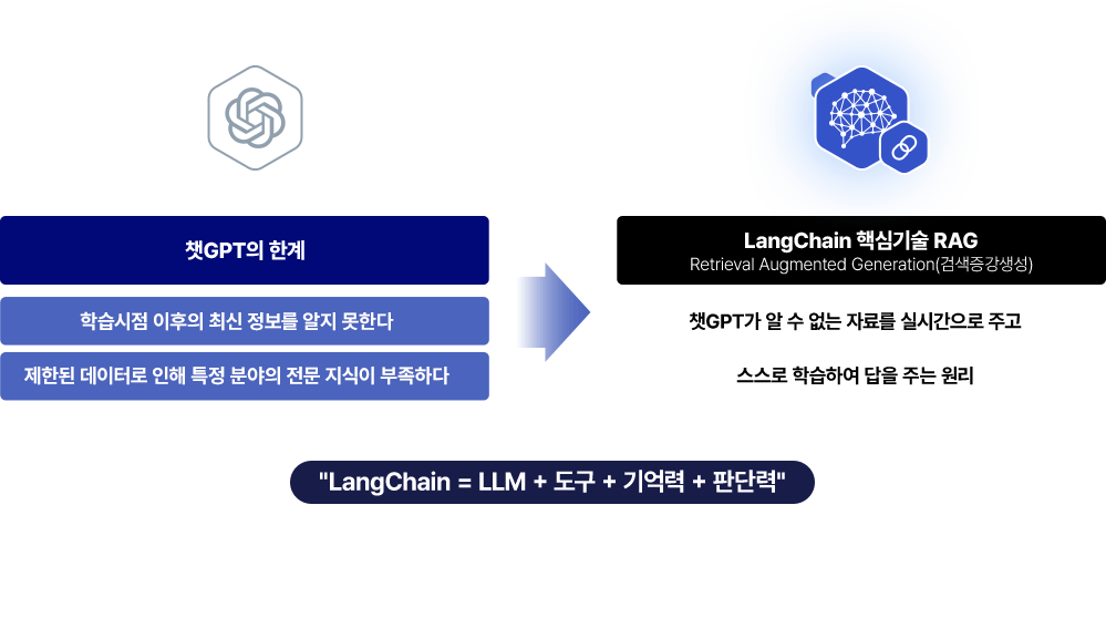 챗GPT의 한계를 극복할 수 있는 LangChain