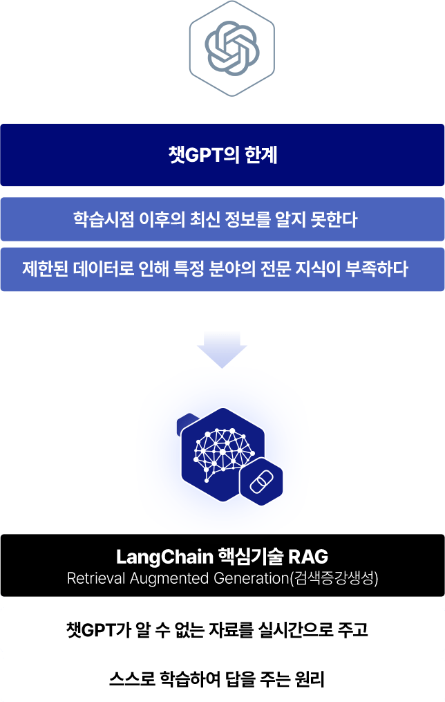 챗GPT의 한계를 극복할 수 있는 LangChain